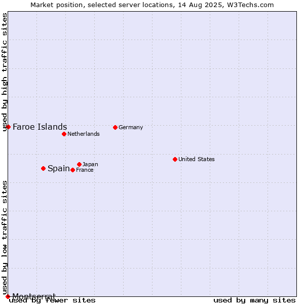 Market position of Spain vs. Faroe Islands vs. Montserrat