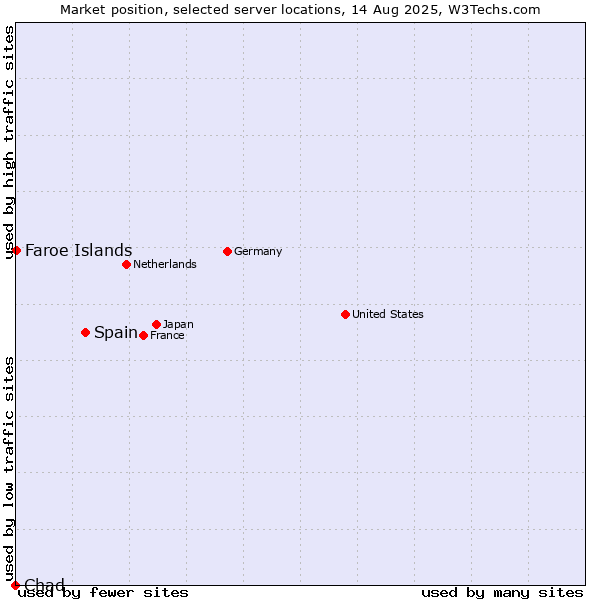 Market position of Spain vs. Faroe Islands vs. Chad