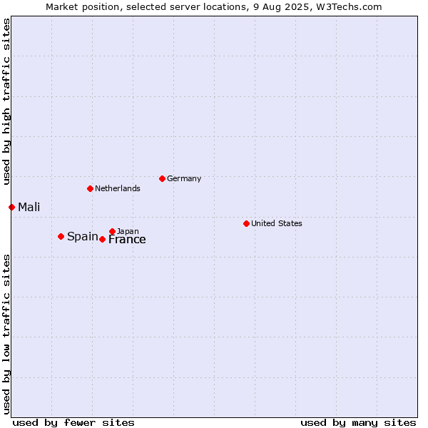 Market position of France vs. Spain vs. Mali