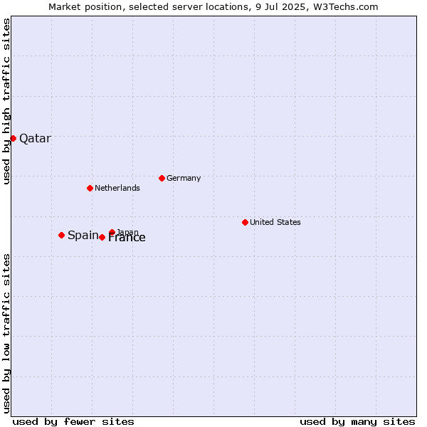 Market position of France vs. Spain vs. Qatar