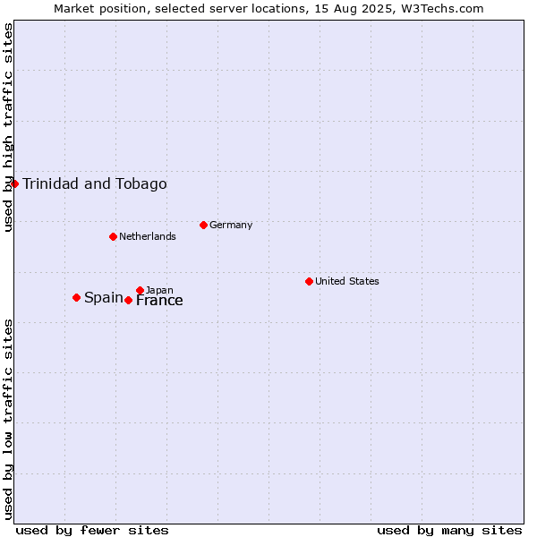 Market position of France vs. Spain vs. Trinidad and Tobago