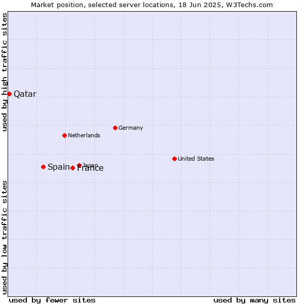 Market position of France and territories vs. Spain vs. Qatar