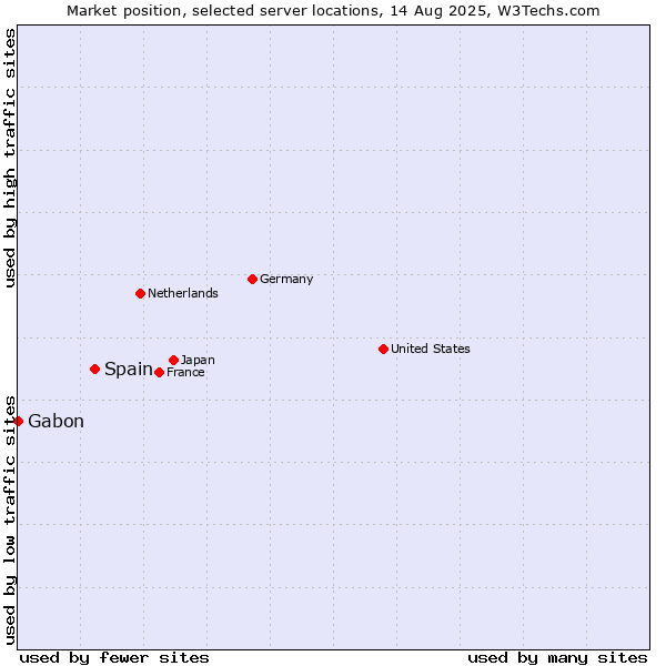 Market position of Spain vs. Gabon