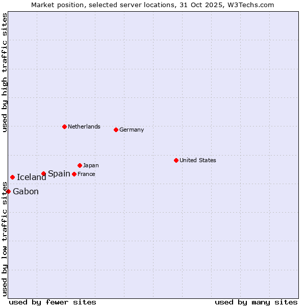 Market position of Spain vs. Iceland vs. Gabon