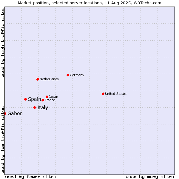Market position of Italy vs. Spain vs. Gabon