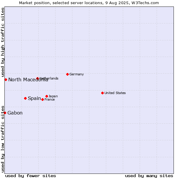 Market position of Spain vs. North Macedonia vs. Gabon