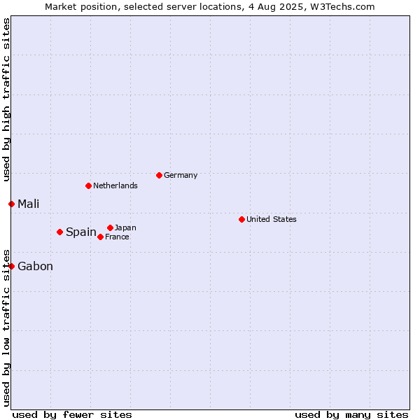 Market position of Spain vs. Mali vs. Gabon