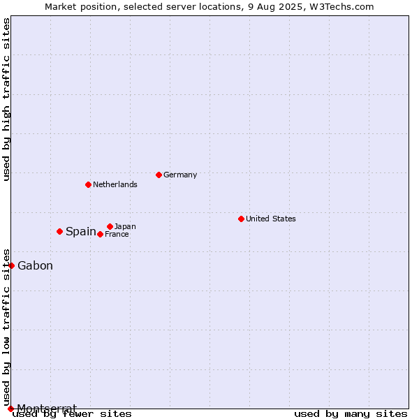Market position of Spain vs. Gabon vs. Montserrat
