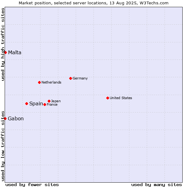 Market position of Spain vs. Malta vs. Gabon