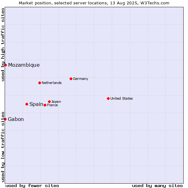 Market position of Spain vs. Mozambique vs. Gabon