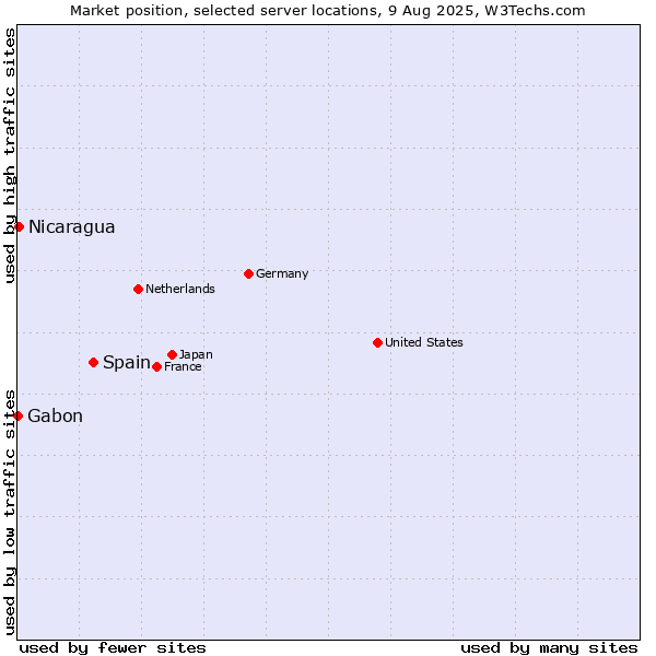 Market position of Spain vs. Nicaragua vs. Gabon