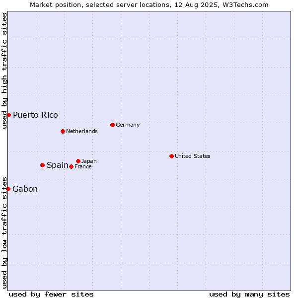Market position of Spain vs. Puerto Rico vs. Gabon