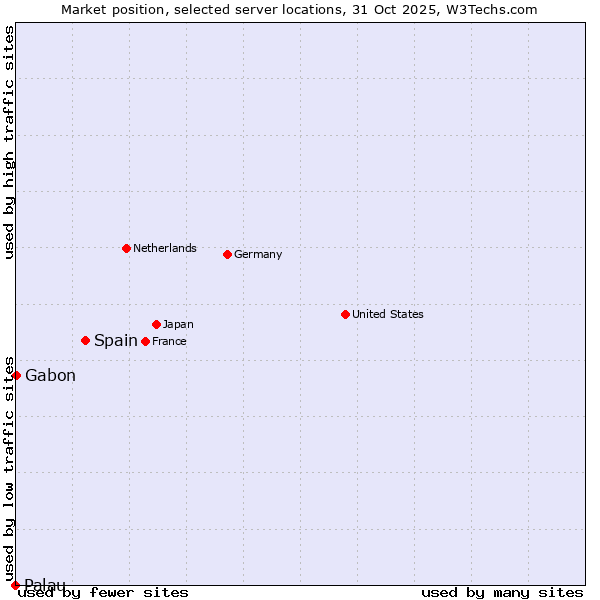 Market position of Spain vs. Gabon vs. Palau