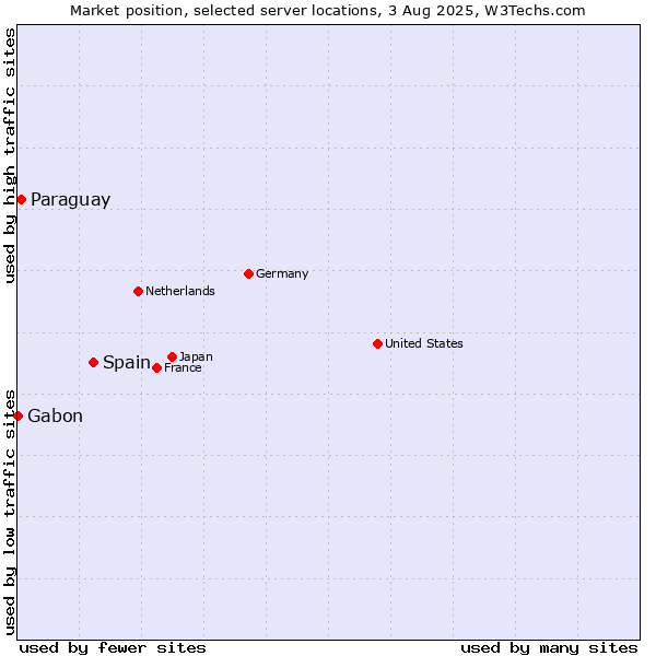 Market position of Spain vs. Paraguay vs. Gabon
