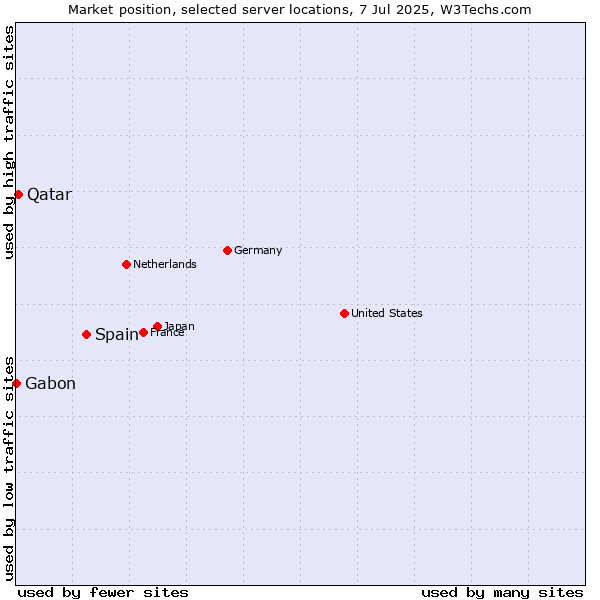 Market position of Spain vs. Qatar vs. Gabon