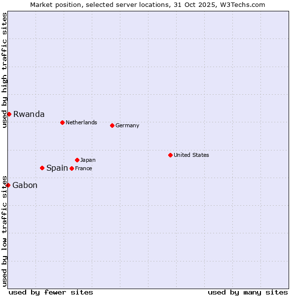 Market position of Spain vs. Rwanda vs. Gabon