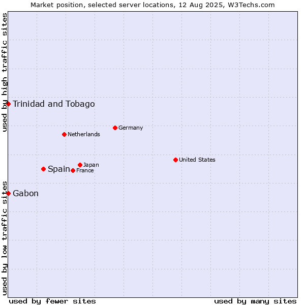 Market position of Spain vs. Trinidad and Tobago vs. Gabon