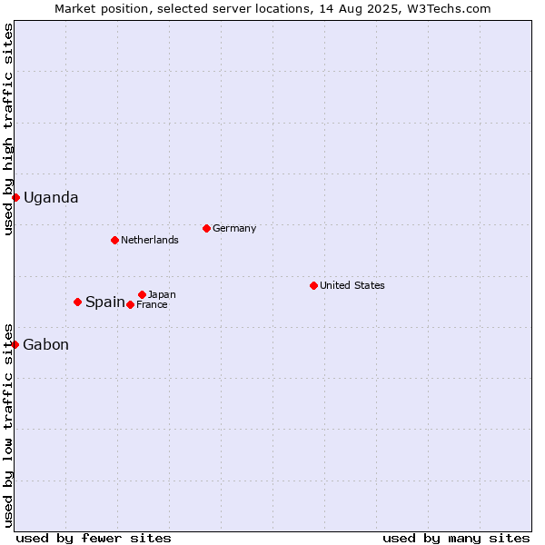 Market position of Spain vs. Uganda vs. Gabon