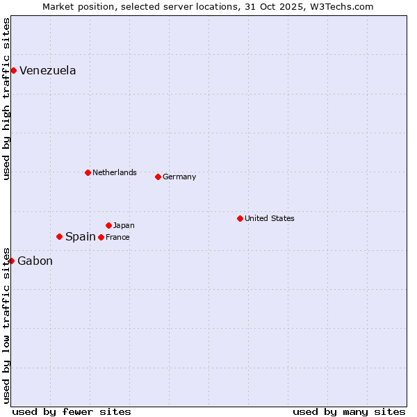 Market position of Spain vs. Venezuela vs. Gabon
