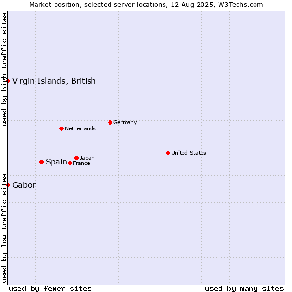 Market position of Spain vs. Virgin Islands, British vs. Gabon