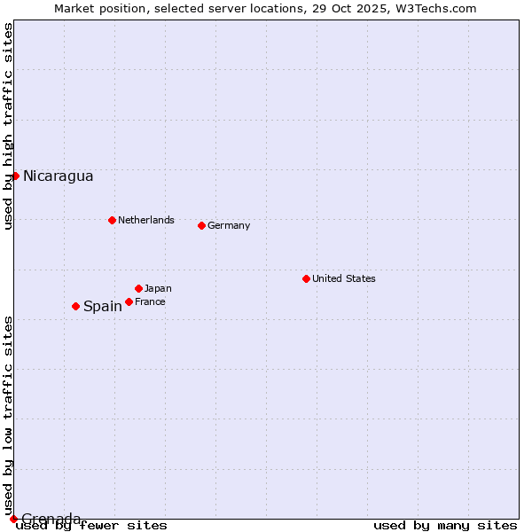 Market position of Spain vs. Nicaragua vs. Grenada