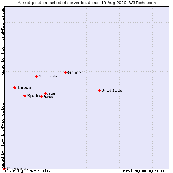 Market position of Spain vs. Taiwan vs. Grenada