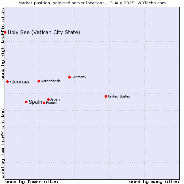 Market position of Spain vs. Georgia vs. Holy See (Vatican City State)