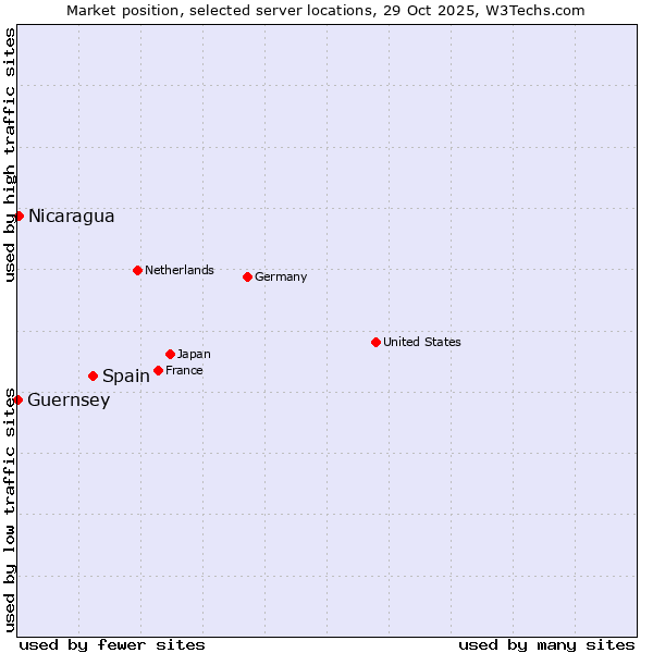 Market position of Spain vs. Nicaragua vs. Guernsey