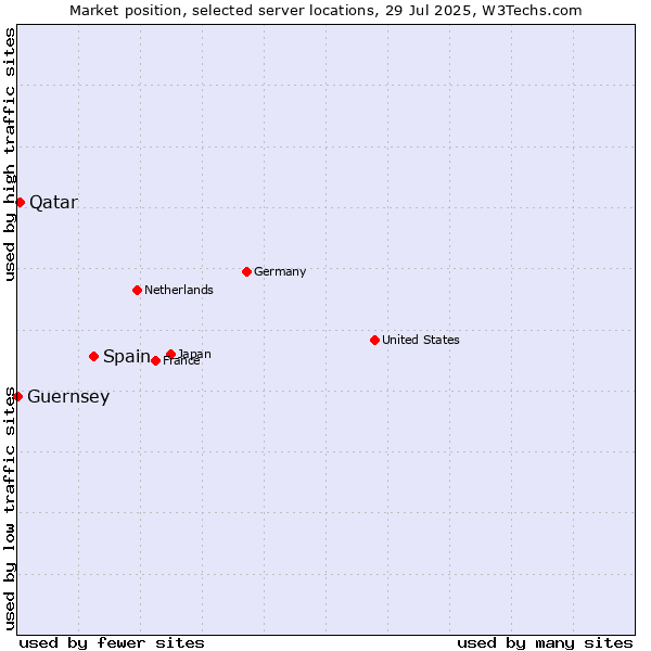 Market position of Spain vs. Qatar vs. Guernsey