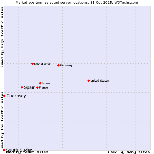 Market position of Spain vs. Guernsey vs. South Sudan
