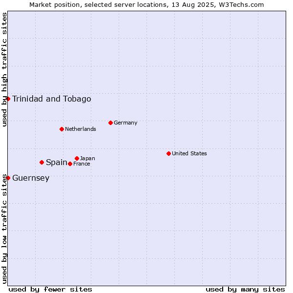 Market position of Spain vs. Trinidad and Tobago vs. Guernsey