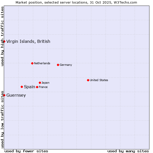 Market position of Spain vs. Virgin Islands, British vs. Guernsey