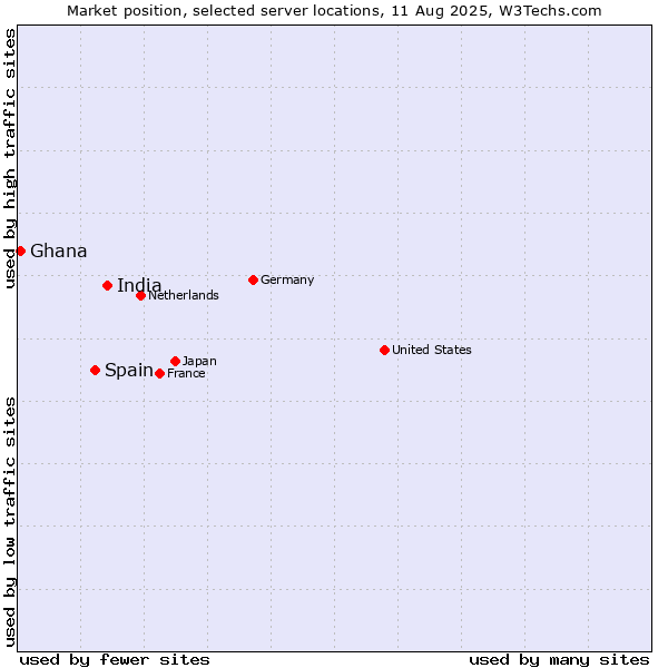 Market position of India vs. Spain vs. Ghana