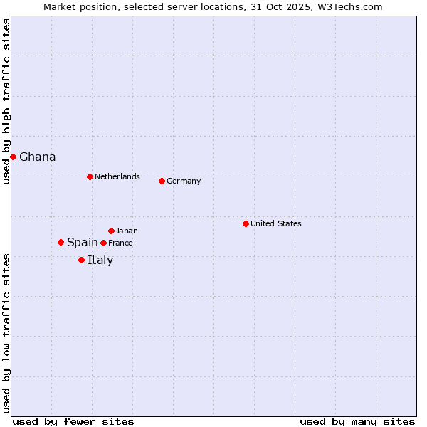 Market position of Italy vs. Spain vs. Ghana