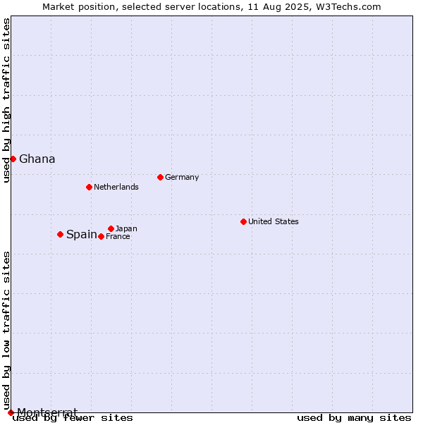 Market position of Spain vs. Ghana vs. Montserrat