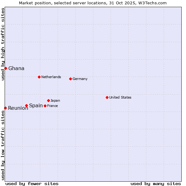 Market position of Spain vs. Ghana vs. Reunion