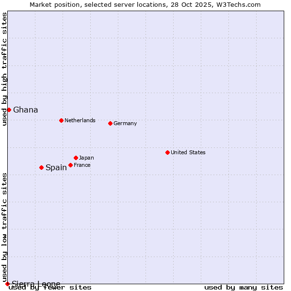 Market position of Spain vs. Ghana vs. Sierra Leone