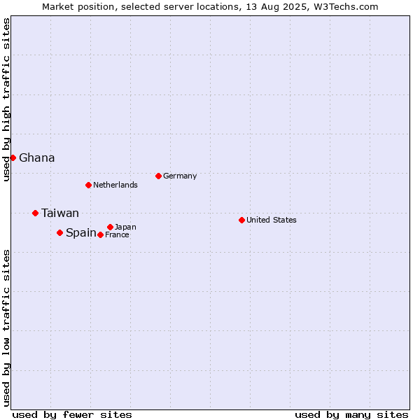 Market position of Spain vs. Taiwan vs. Ghana