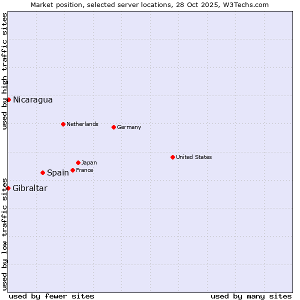 Market position of Spain vs. Nicaragua vs. Gibraltar