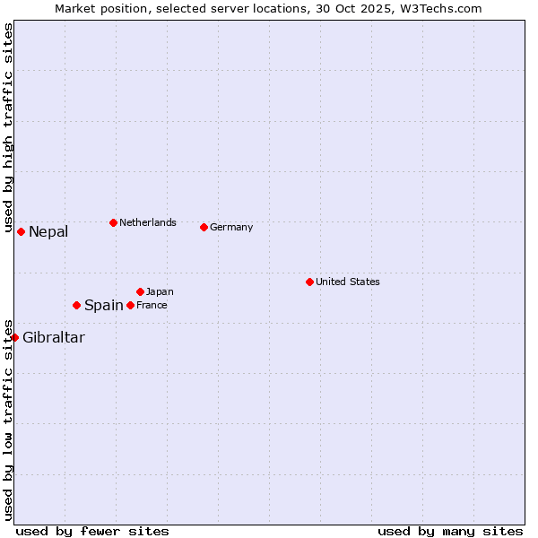 Market position of Spain vs. Nepal vs. Gibraltar
