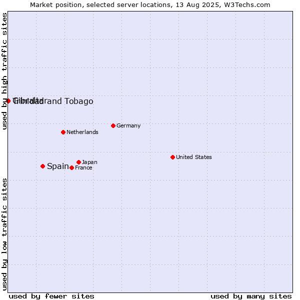 Market position of Spain vs. Trinidad and Tobago vs. Gibraltar