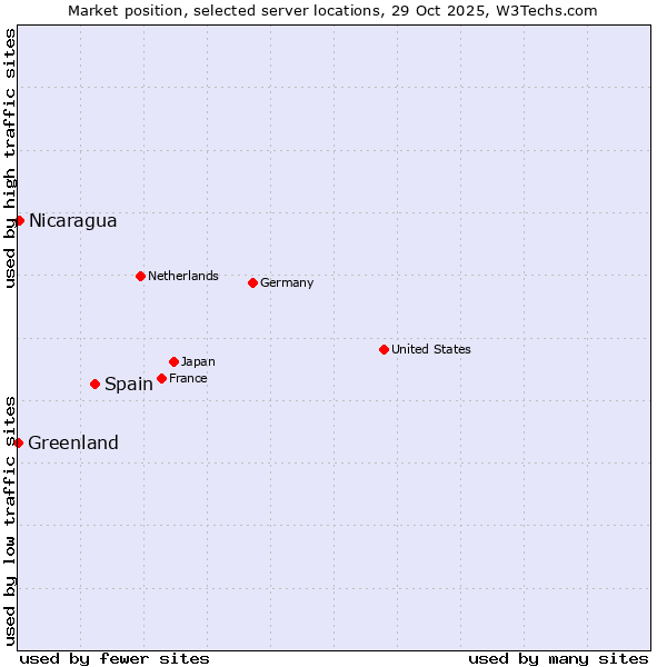 Market position of Spain vs. Nicaragua vs. Greenland
