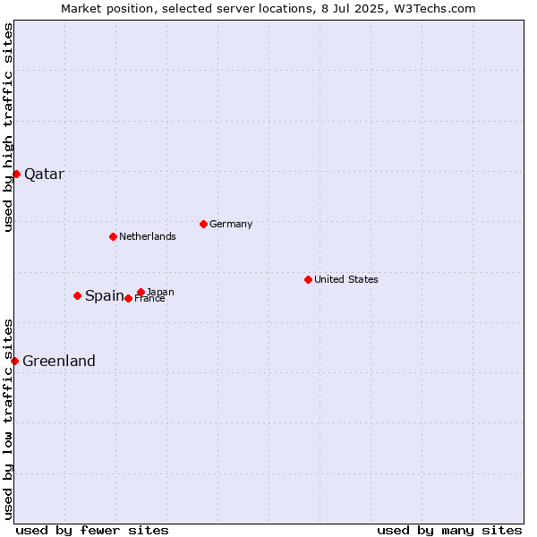 Market position of Spain vs. Qatar vs. Greenland