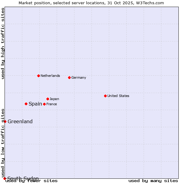 Market position of Spain vs. Greenland vs. South Sudan