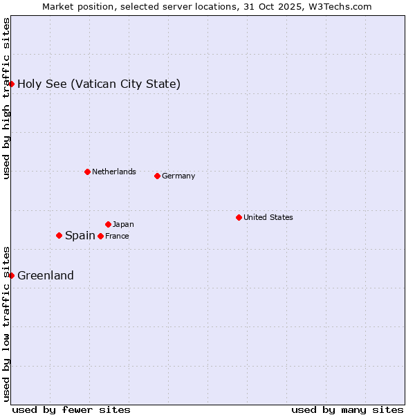 Market position of Spain vs. Holy See (Vatican City State) vs. Greenland