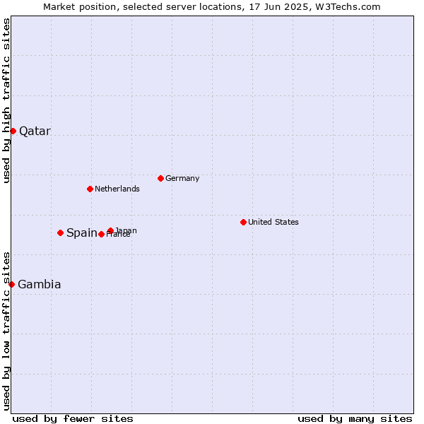Market position of Spain vs. Qatar vs. Gambia