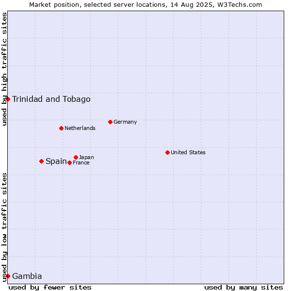 Market position of Spain vs. Trinidad and Tobago vs. Gambia