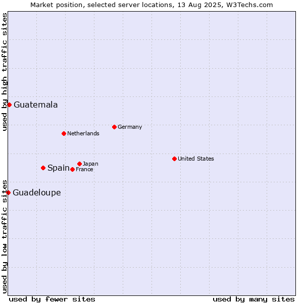 Market position of Spain vs. Guatemala vs. Guadeloupe