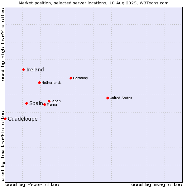 Market position of Spain vs. Ireland vs. Guadeloupe