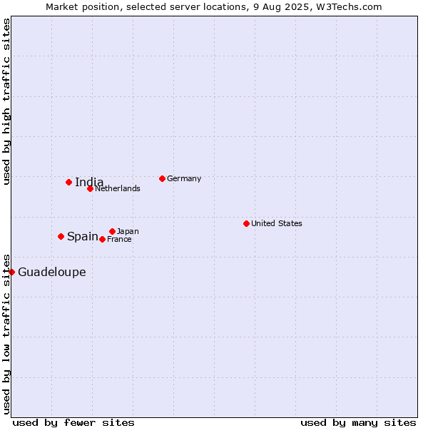 Market position of India vs. Spain vs. Guadeloupe